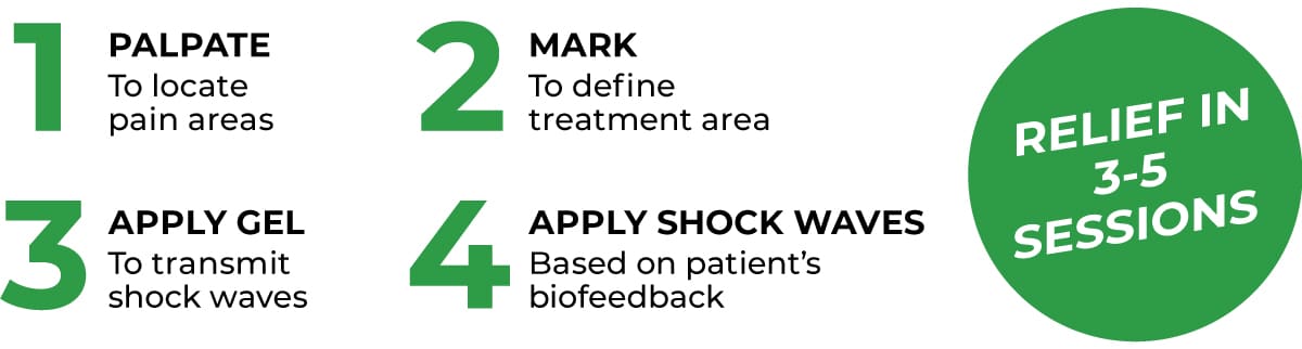 Shock Wave Therapy 4 steps